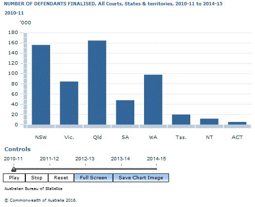 Graph Image for NUMBER OF DEFENDANTS FINALISED, All Courts, States and territories, 2010-11 to 2014-15